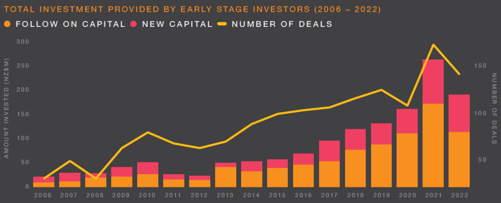 New Zealand Startup Investment